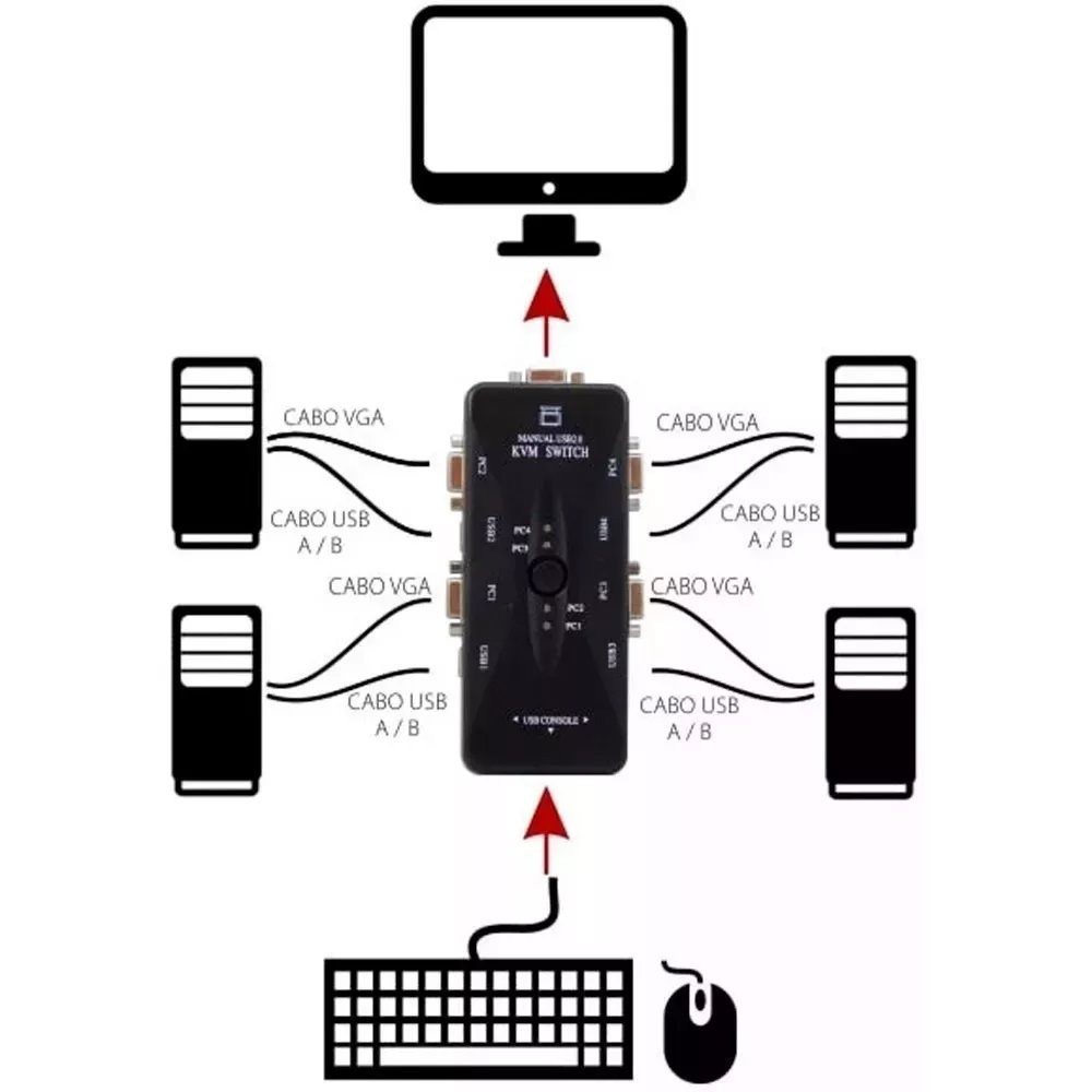Chaveador Kvm Switch Para Ligar 4 Computadores Mouse Teclado