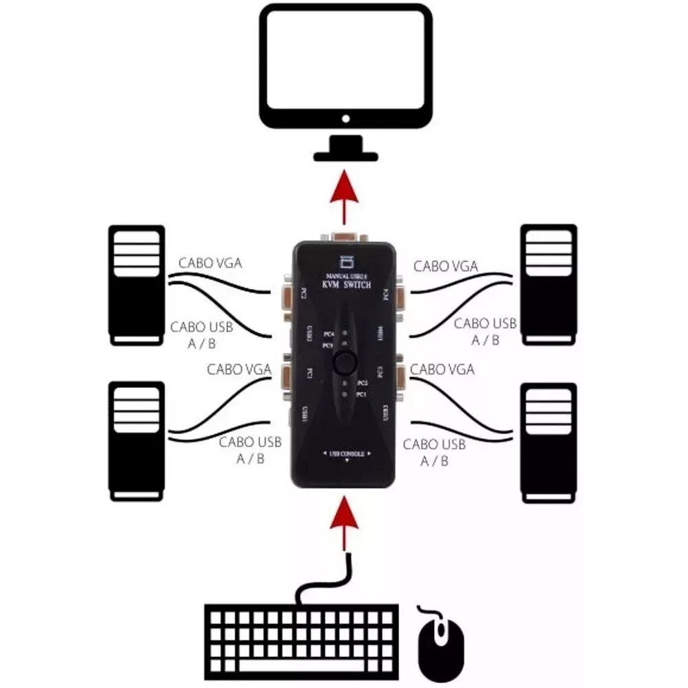 Chaveador Kvm Usb 2.0 4 Portas Vga Switch Mouse Teclado 4x1