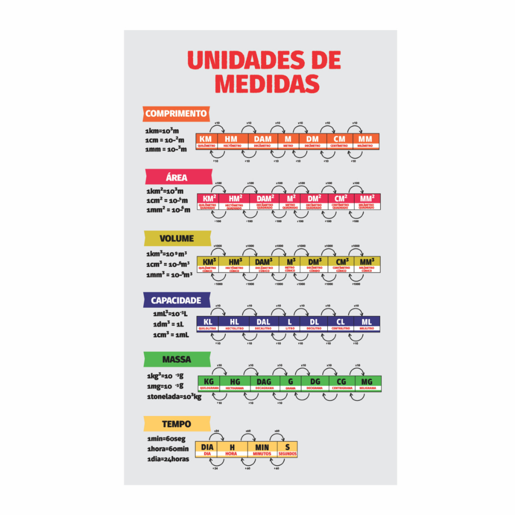 Banner Pedagógico Unidades de Medidas 40x60cm em Oferta na Shopee