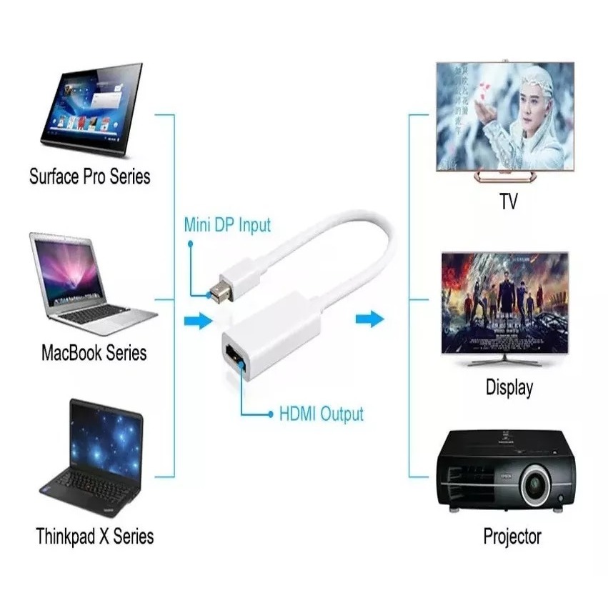 Adaptador Para Mac Mini Displayport X Hdmi Cabo Conversor