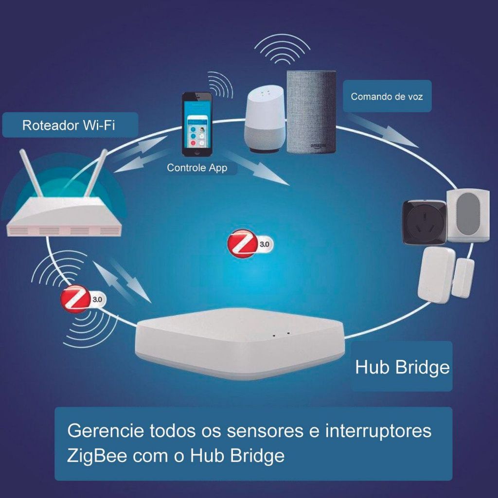Hub Bridge ZigBee + Bluetooth Novadigital - detalhe
