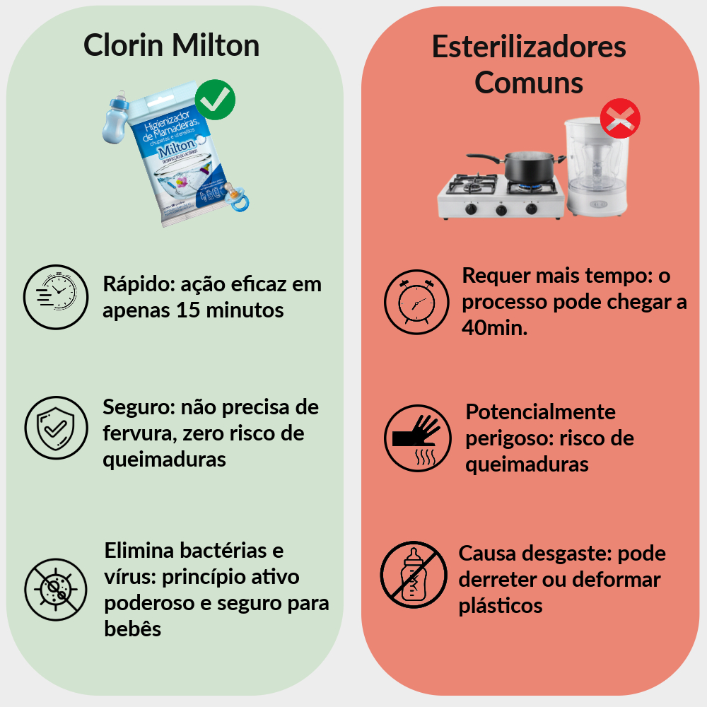 Pastilhas 20un. Higienizadoras p/Limpar  Utensílios de Bebê - Milton