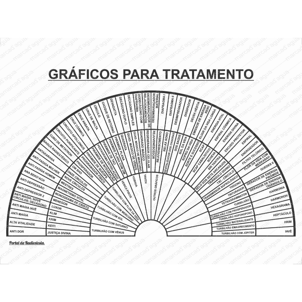 Radiestesia, Radionica, grafico de pesquisa , escalas, para uma  excelente  anamnese confec. em pvc