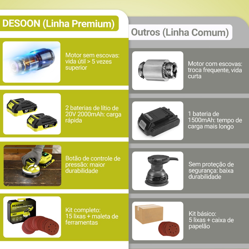 Lixadeira Roto Orbital 20v Brushless Sem Fio Alerta De Pressão E Luz LED Kit Com 2 Baterias Coletor E 15 Lixas Desoon