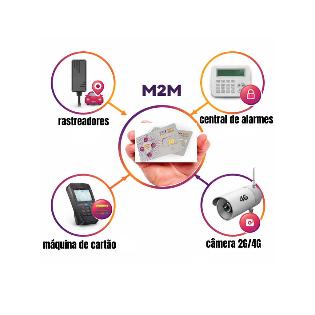 Chip m2m - Para Rastreador - máquina de cartão - câmera 2g/4g - central de alarme