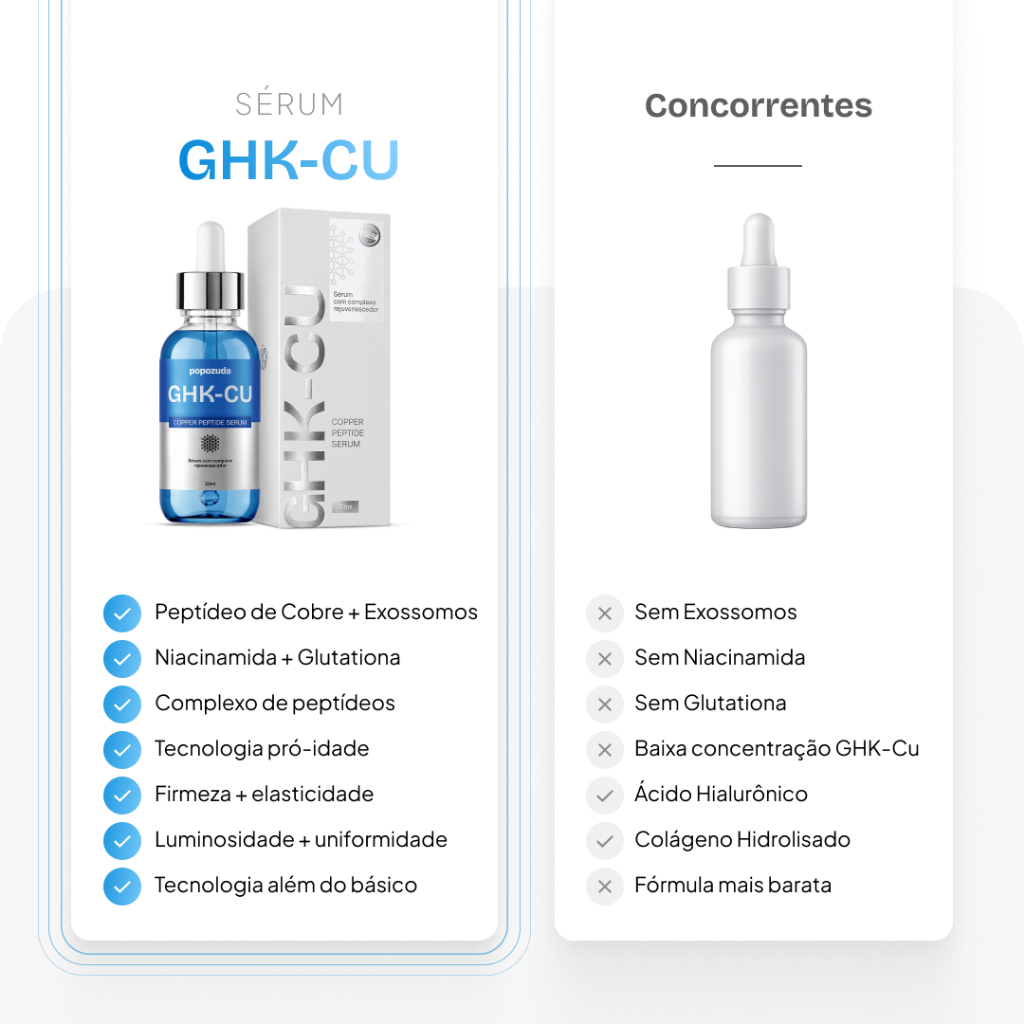Sérum Facial GHK-CU Popozuda 30ml | Peptídeo de Cobre + Exossomos · foto 2