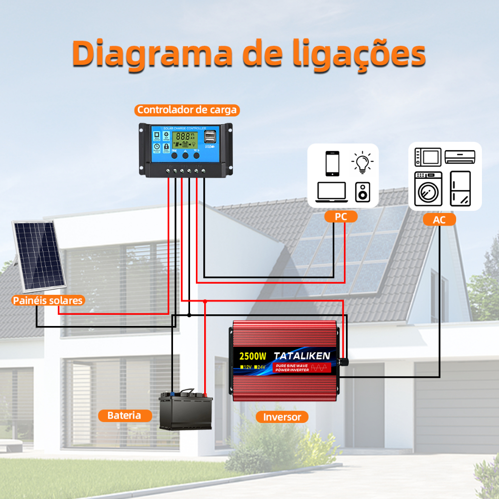 Inversor de Onda Senoidal Pura 12V/24V 220V 2500W Painel Solar para Carro Motorhome Geladeira Ar Condicionado Soldagem