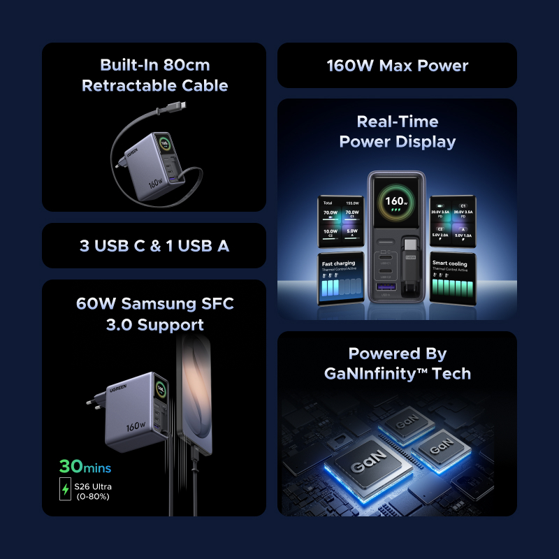 Carregador Rápido Retrátil UGREEN 160W GaN Ue (USB-C * 2/A * 1) · foto 2