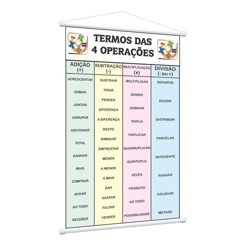 Banner Pedagógico Termos Das 4 Operações