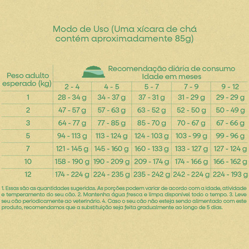 Detalhes do Ração Naturalis Peru/frango/frutas P/ Cães Filhotes Peq 15kg