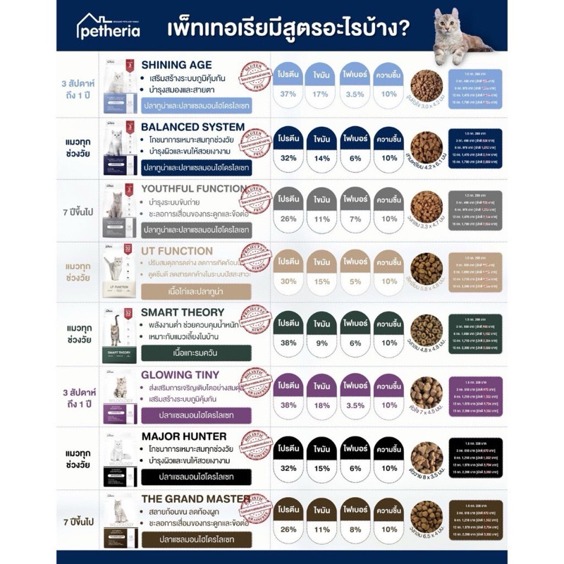 Petheria อาหารแมว เพ็ทเทอเรีย 1.5 กิโลกรัม ครบทุกสูตร สำหรับแมวทุกช่วงวัย บำรุงขนสวย ลูบแล้วขนไม่ติดม - ภาพที่ 3