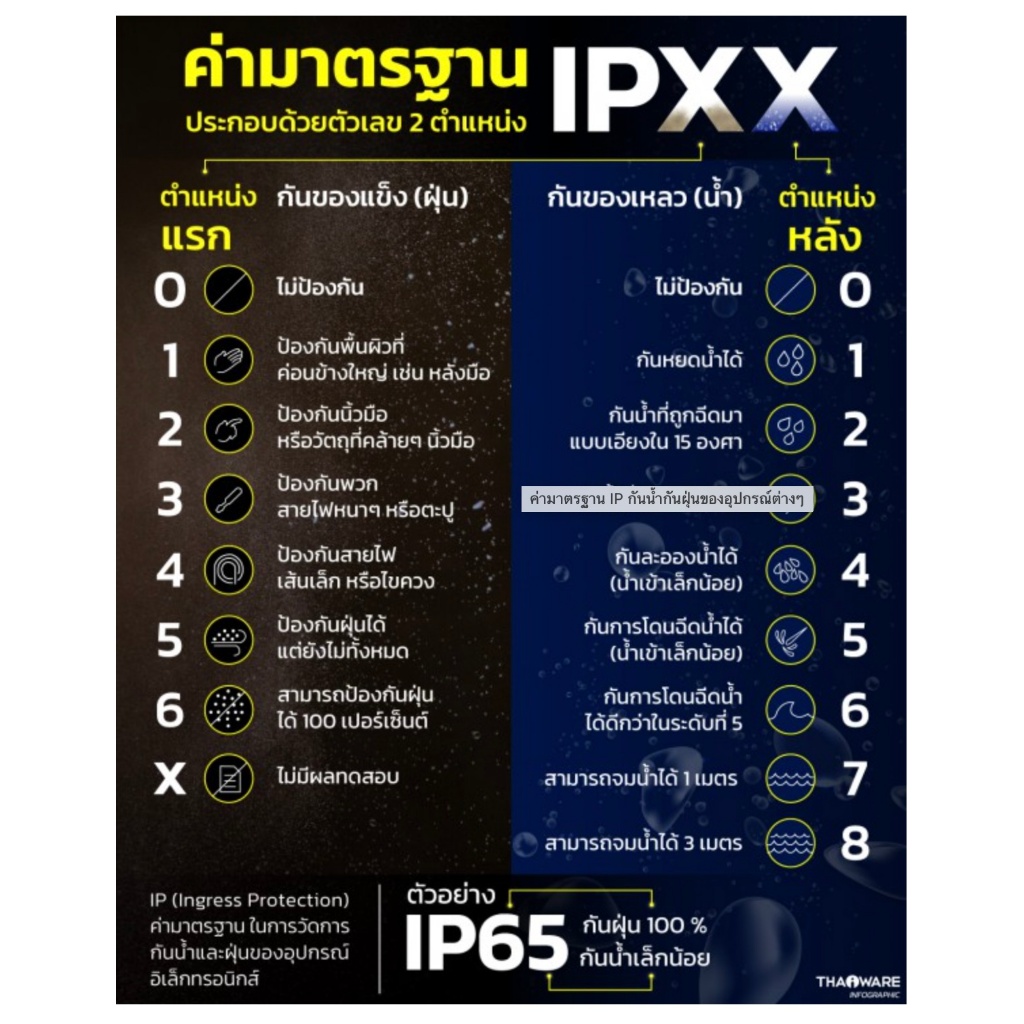 รูปสินค้า NANO ปลั๊กกันน้ำ กล่องเต้ารับกันน้ำ กันฝน กันฝุ่น IP66 220V 16A NN-WB2W NN-WB4W